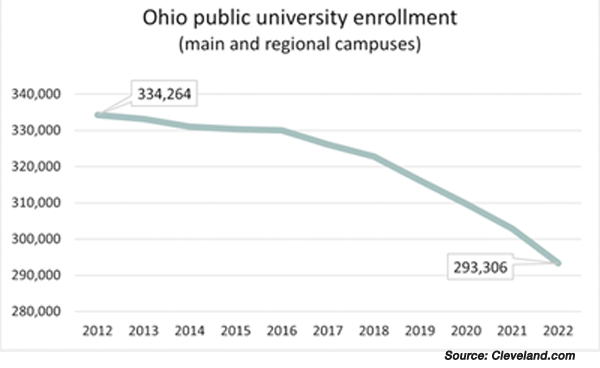 Higher education enrollment in Ohio