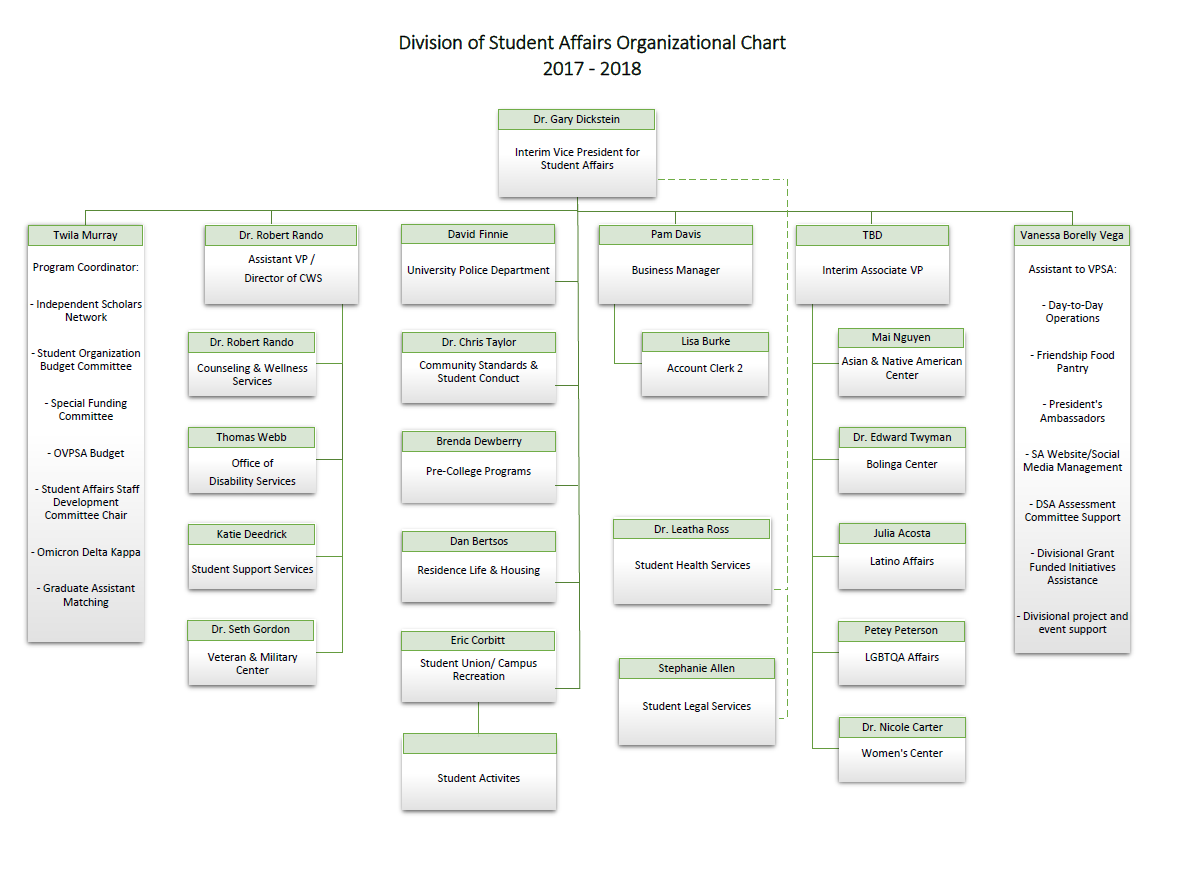 Organizational Chart | Student Affairs | Wright State University