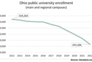 Higher education enrollment in Ohio