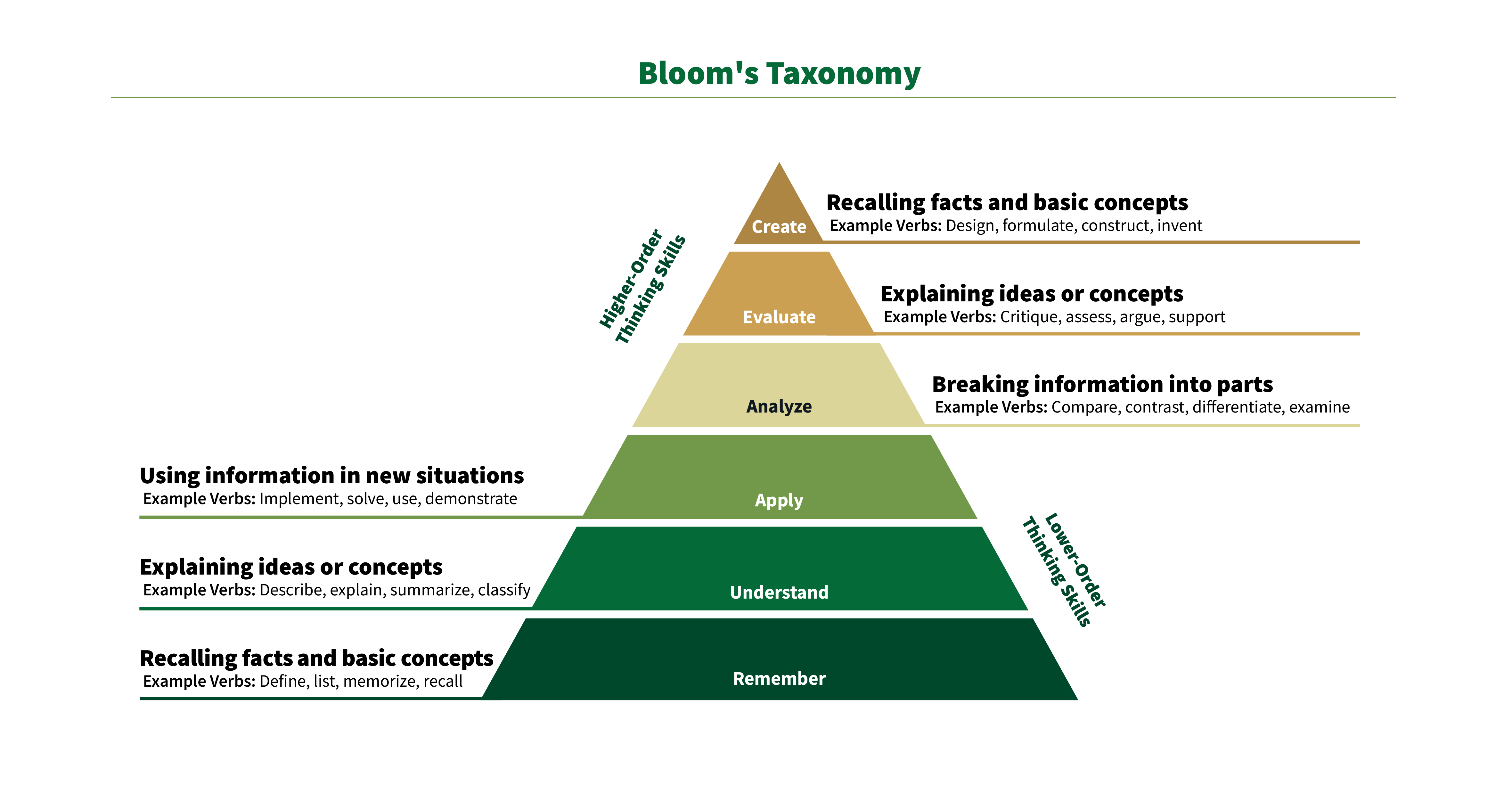 Bloom’s taxonomy represented as a pyramid with lower-order thinking skills at the base and higher-order thinking skills at the top. The skills in order from bottom to top are: Remember, Understand, Apply, Analyze, Evaluate, and Create.